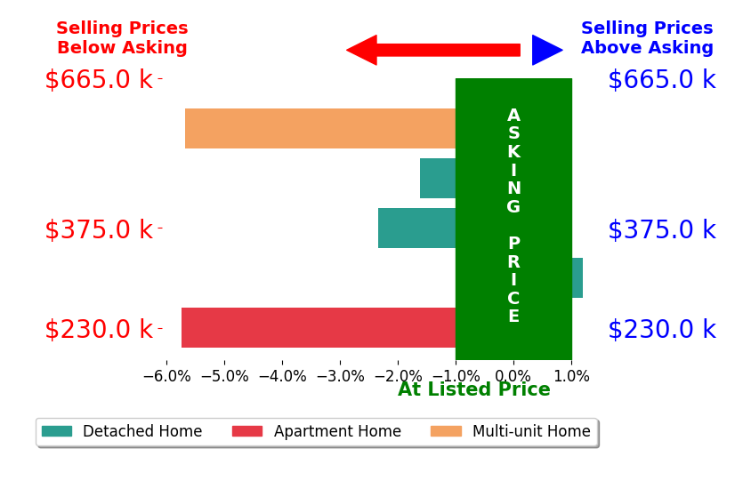 Bar chart comparing asking price vs selling price for Matt Saroukhanoff