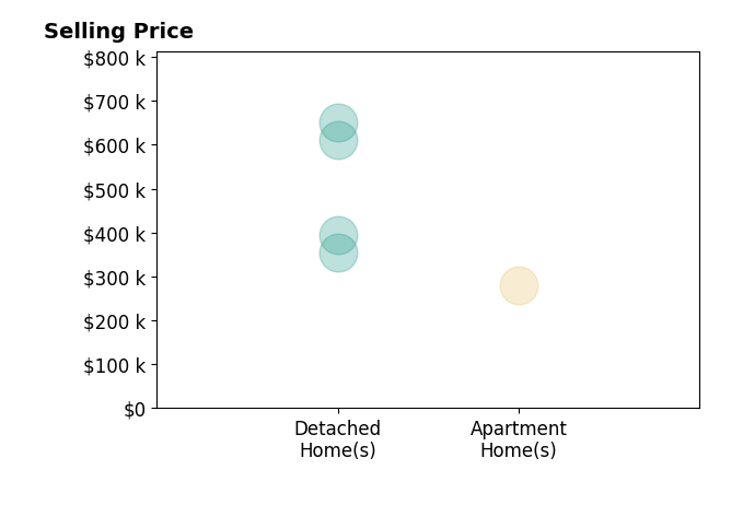 Tina Powell's sold homes include detached homes from $354K to $650K, apartment homes at $279K.
