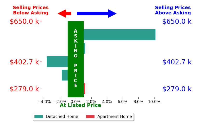 Tina Powell's sold homes closed 0.9% above asking on average, with 1 homes above, 2 below, and 2 at asking price.
