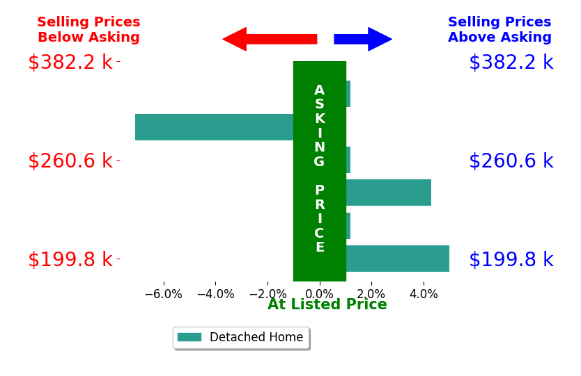 Bar chart comparing asking price vs selling price for Pamela Dela Cruz
