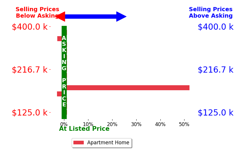 Roxanne Southern's sold homes closed 3.9% above asking on average, with 1 homes above, 2 below, and 9 at asking price.