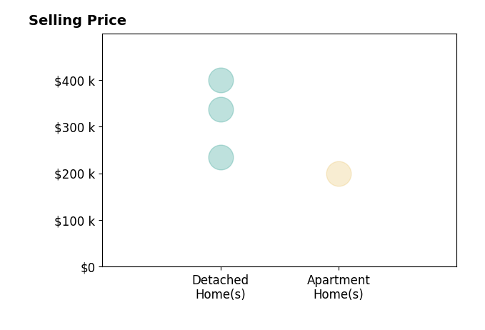 Paul Durbin's sold homes include detached homes from $235K to $399K, apartment homes at $200K.