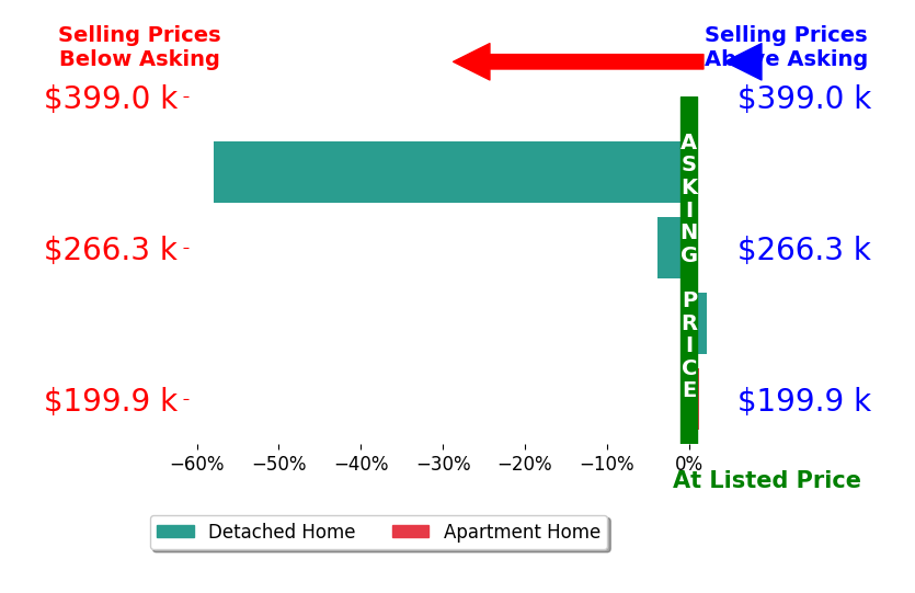 Paul Durbin's sold homes closed 14.9% below asking on average, with 1 homes above, 2 below, and 1 at asking price.