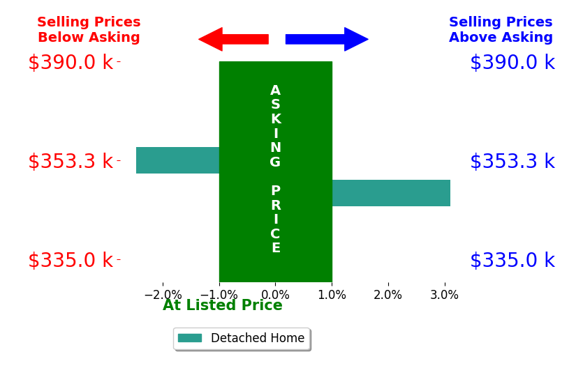 Janessa Tedrow's sold homes closed 0.3% above asking on average, with 1 homes above, 1 below, and 0 at asking price.