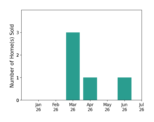 Bar chart of total home sales by Cliff Aberson over the past 12 months