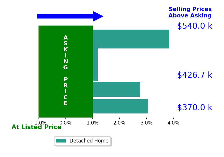 Bar chart comparing asking price vs selling price for Cliff Aberson
