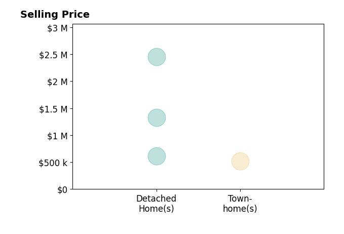 Abigail Hummel's sold homes include detached homes from $615K to $2.5M, townhomes at $525K.