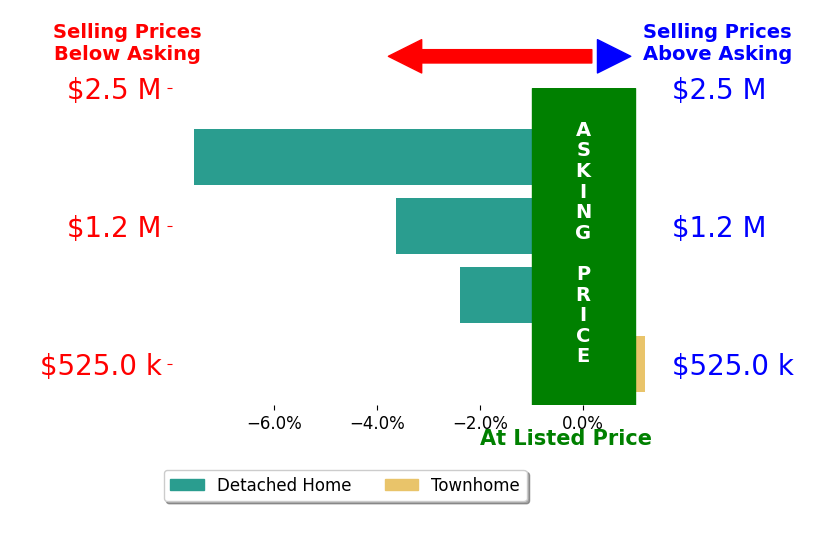 Abigail Hummel's sold homes closed 3.4% below asking on average, with 0 homes above, 3 below, and 1 at asking price.
