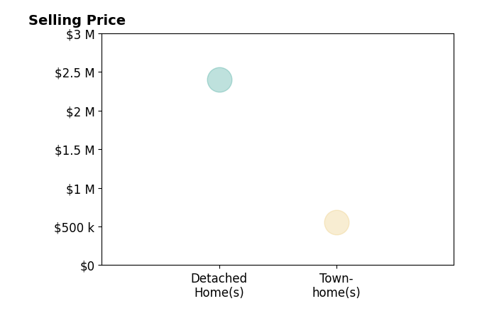 Dave Abel's sold homes include detached homes at $2.4M, townhomes at $560K.