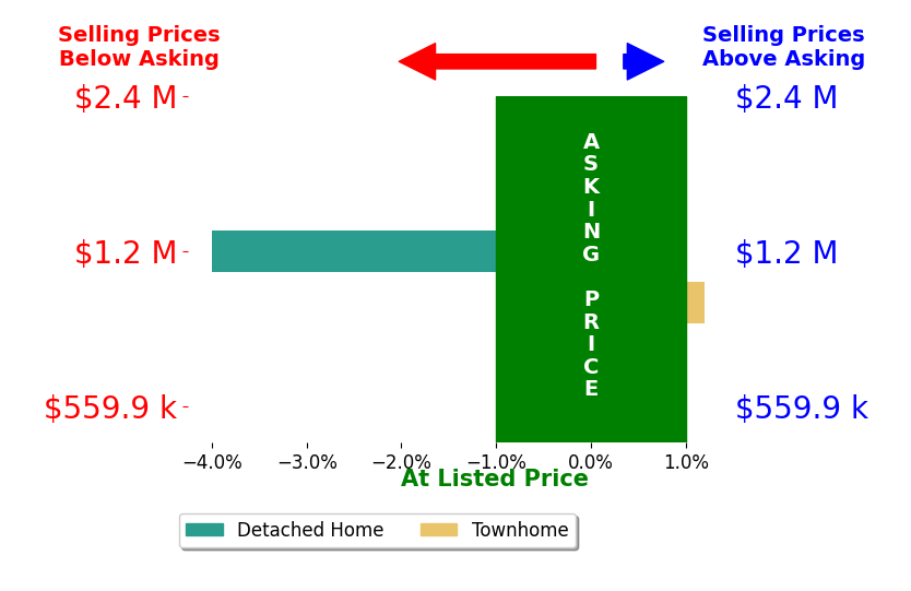 Dave Abel's sold homes closed 2.4% below asking on average, with 0 homes above, 1 below, and 1 at asking price.