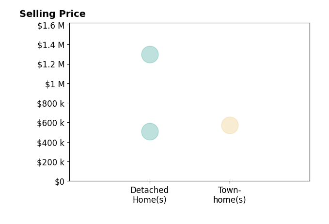 Jeff Hebeler's sold homes include detached homes from $510K to $1.3M, townhomes at $575K.