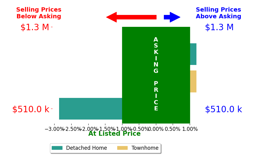 Jeff Hebeler's sold homes closed 1.0% below asking on average, with 0 homes above, 1 below, and 2 at asking price.