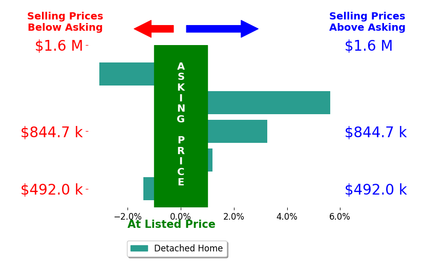 Cory Nickerson's sold homes closed 0.9% above asking on average, with 2 homes above, 2 below, and 1 at asking price.