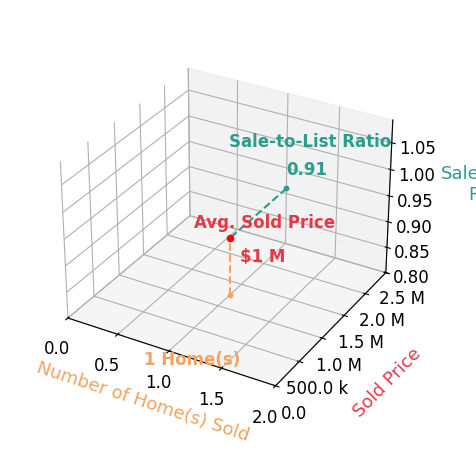 Sue Carmony sold 1 homes with an average sold price of $1.2M and an average sale-to-list ratio of 90.9%.