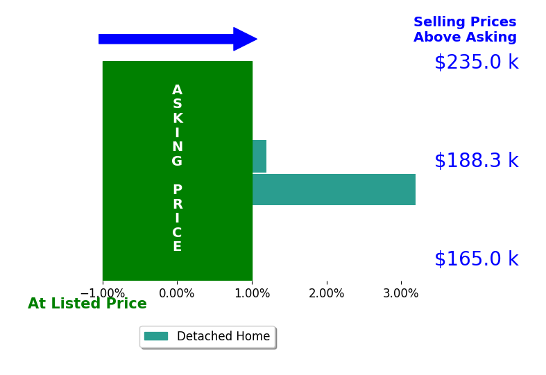 Bar chart comparing asking price vs selling price for Karen Spivey