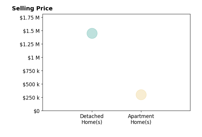 Histogram of home sales price ranges for Michael Verdone