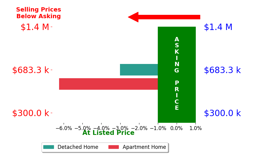 Bar chart comparing asking price vs selling price for Michael Verdone