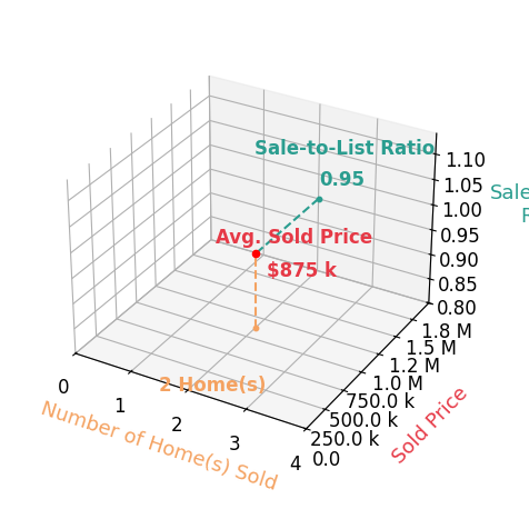 Chart showing sale-to-list price ratio for Michael Verdone