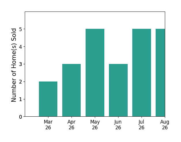 Anna Paduhovich sold 2 homes in March 2026, 3 homes in April 2026, 5 homes in May 2026, 3 homes in June 2026, 2 homes in July 2026, for a total of 15 homes.