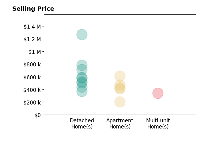 Anna Paduhovich's sold homes include apartment homes from $205K to $615K, detached homes from $370K to $1.3M, multi-unit homes at $340K.