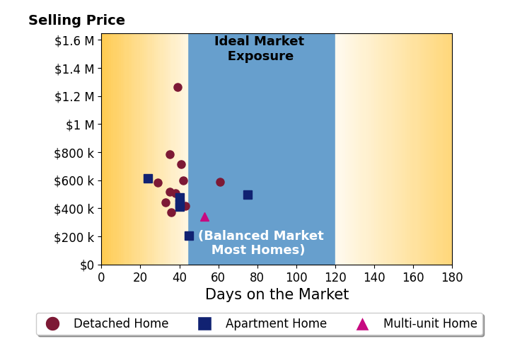 Anna Paduhovich's sold homes were on the market for an average of 39 days, ranging from 24 to 61 days, with an average sold price of $550K.