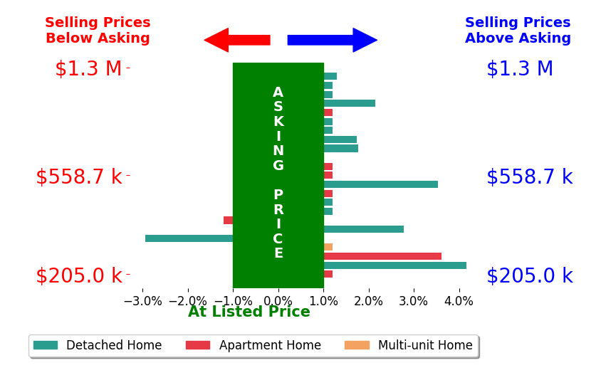 Anna Paduhovich's sold homes closed 1.0% above asking on average, with 6 homes above, 1 below, and 8 at asking price.