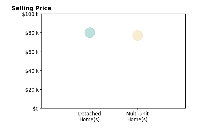 Histogram of home sales price ranges for Clarence Nimmo