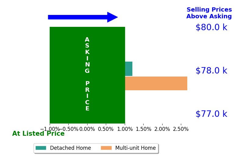 Bar chart comparing asking price vs selling price for Clarence Nimmo
