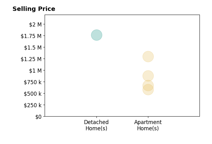 Histogram of home sales price ranges for Gary Snow