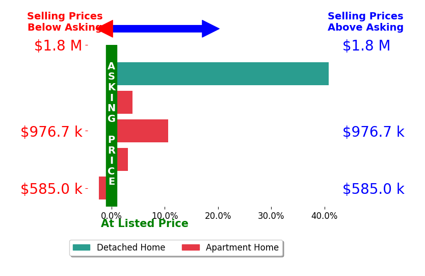 Bar chart comparing asking price vs selling price for Gary Snow