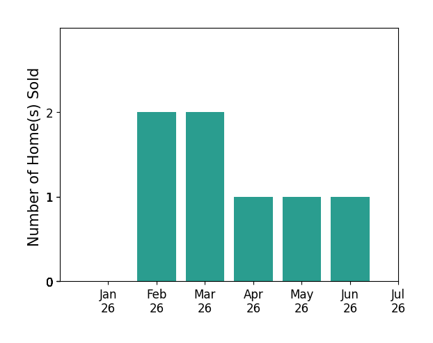 Bar chart of total home sales by Reva Tolbert over the past 12 months