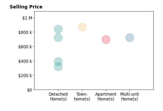 Histogram of home sales price ranges for Reva Tolbert