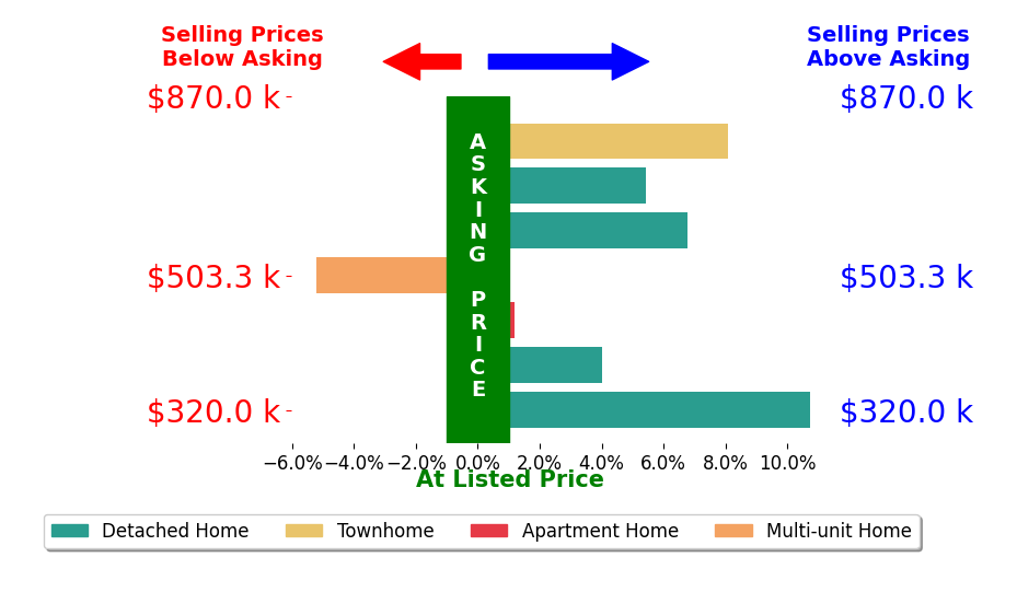 Bar chart comparing asking price vs selling price for Reva Tolbert