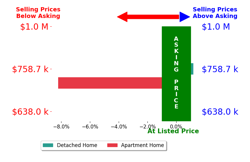 Bar chart comparing asking price vs selling price for Joseph LoParo