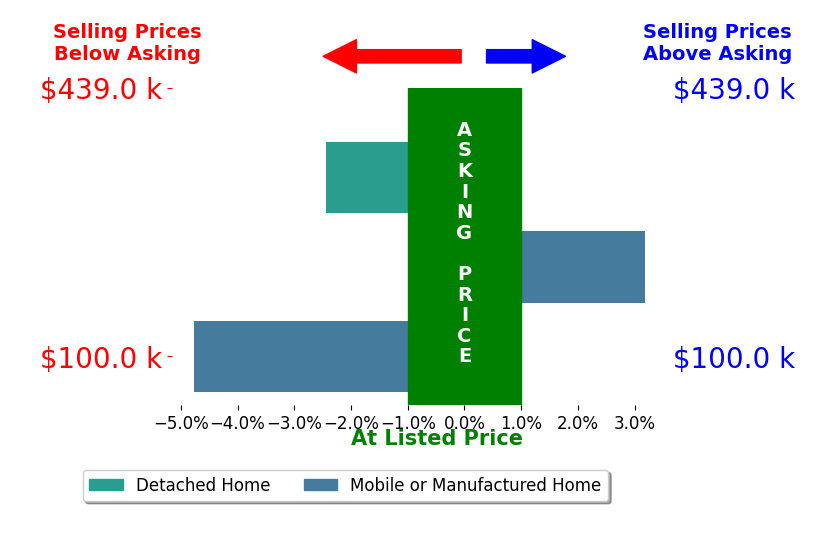 Bar chart comparing asking price vs selling price for Ronald Castellano