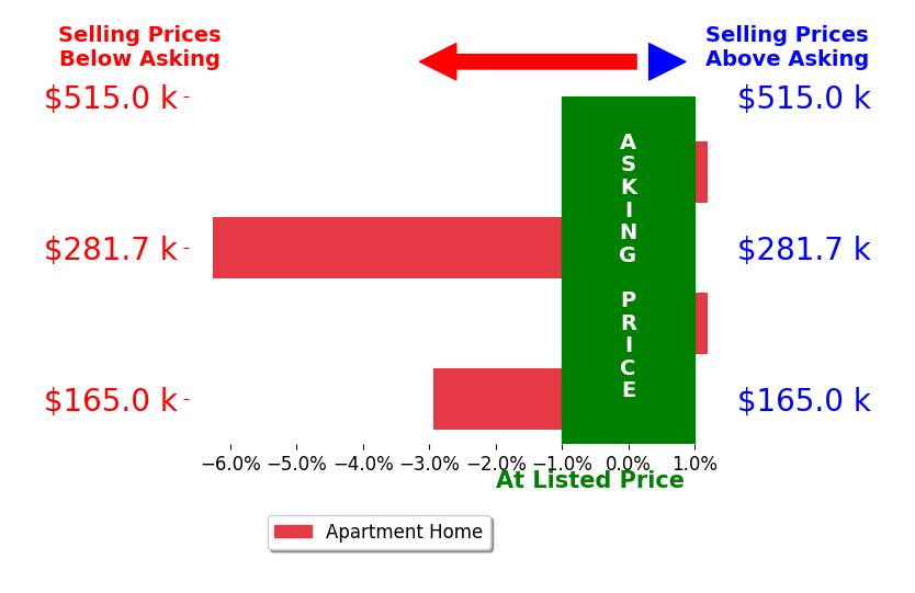 Bar chart comparing asking price vs selling price for Joni Gawne