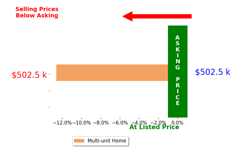 Bar chart comparing asking price vs selling price for Nilsa Alvarez