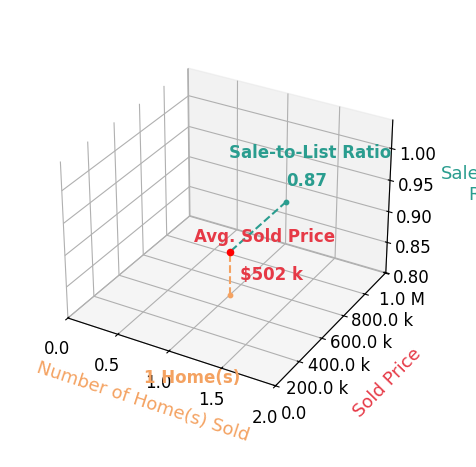 Chart showing sale-to-list price ratio for Nilsa Alvarez