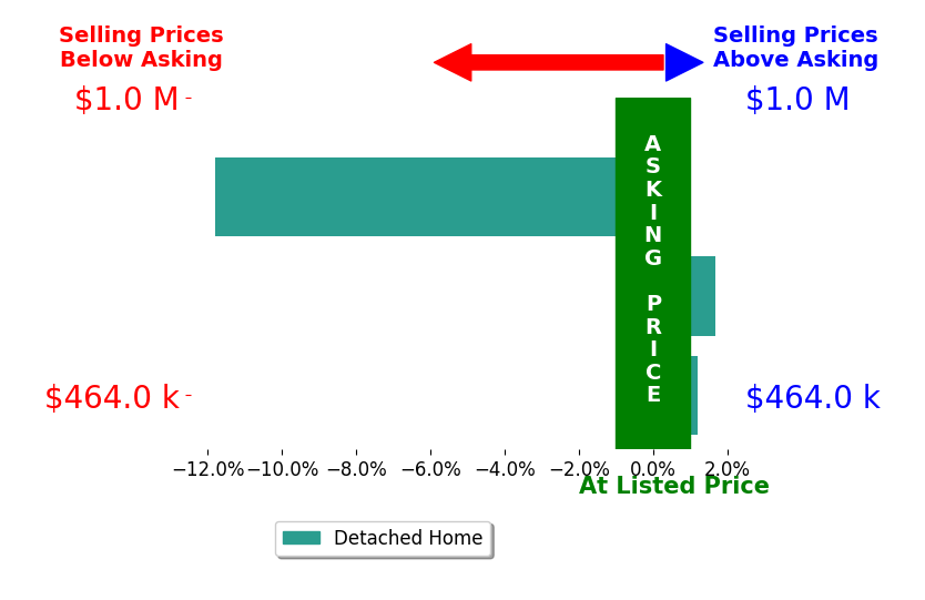 Gillian Greenfield's sold homes closed 0.4% above asking on average, with 1 homes above, 0 below, and 1 at asking price.