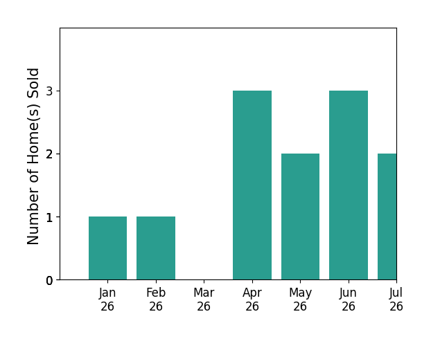 Bar chart of total home sales by Katie Tostanoski over the past 12 months