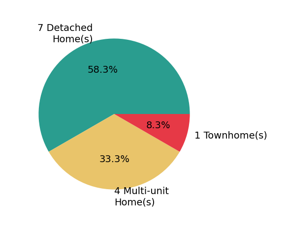 Pie chart showing home sales by property type for Katie Tostanoski
