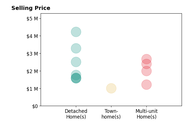 Histogram of home sales price ranges for Katie Tostanoski