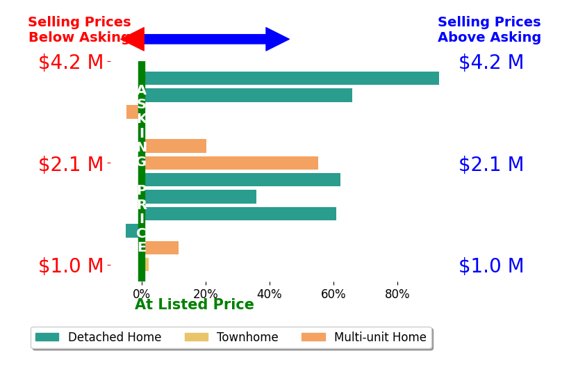 Bar chart comparing asking price vs selling price for Katie Tostanoski