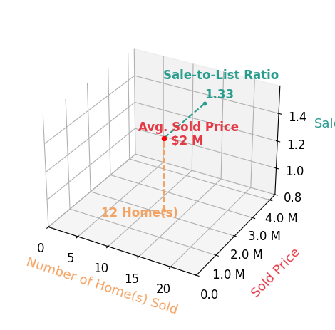 Chart showing sale-to-list price ratio for Katie Tostanoski