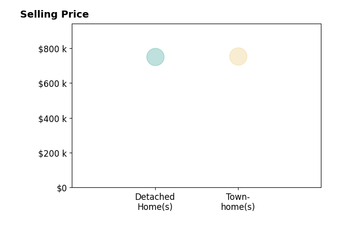 Tim Finefrock's sold homes include detached homes at $750K, townhomes at $752K.
