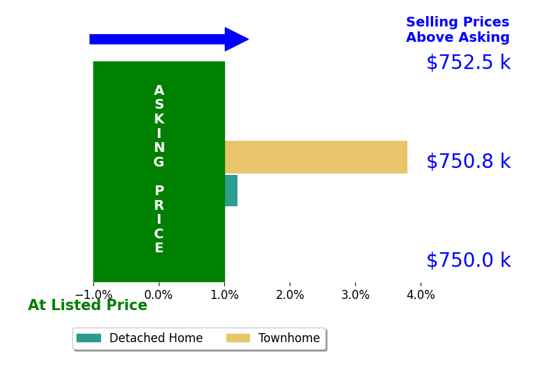 Tim Finefrock's sold homes closed 1.9% above asking on average, with 1 homes above, 0 below, and 1 at asking price.