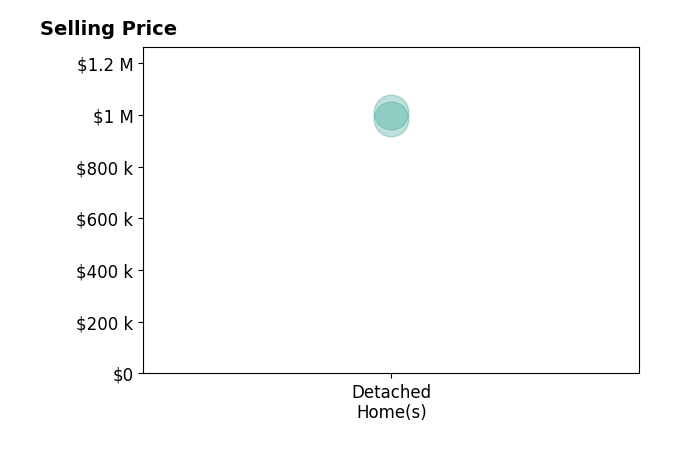 Carrie Pellegrino's sold homes include detached homes at $1.0M.