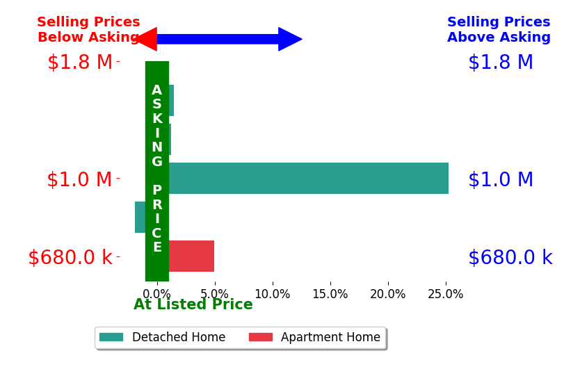 Bar chart comparing asking price vs selling price for Ashley Thornton