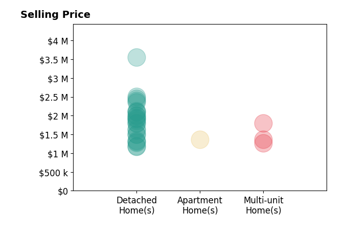 Histogram of home sales price ranges for Jason Chan