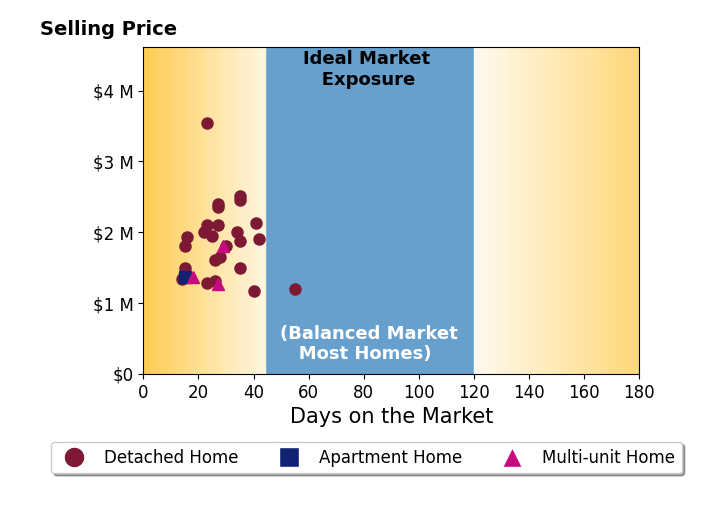 Bar chart of average days on market for Jason Chan's listings